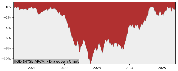 5 Year Drawdown / Underwater Chart for (IIGD) Invesco Investment - Performance 6.7% in 12m
